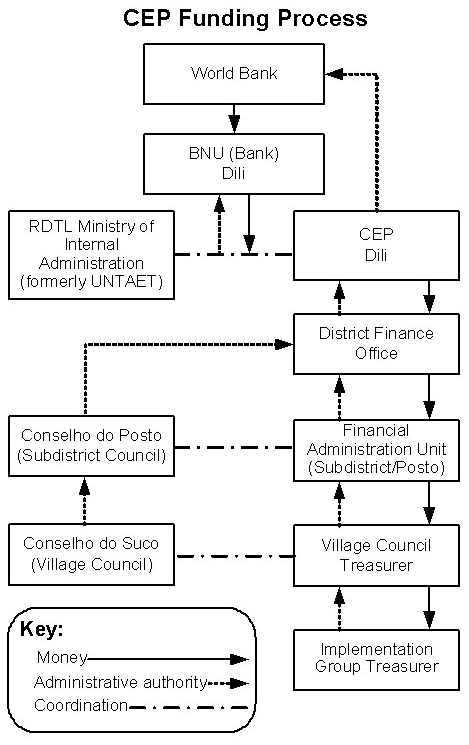 CEP Funding Process