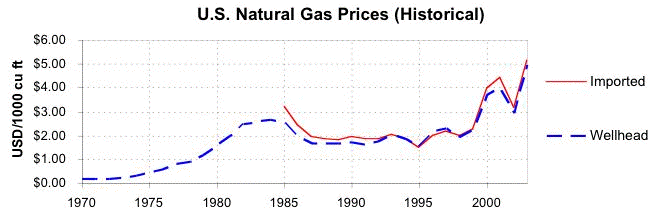 gas prices chart over time. imported gas prices over