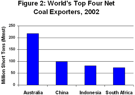 World's Top Four Net Coal Exporters, 2002 graph.  Having problems contact our National Energy Information Center at (202) 586-8800 for help.
