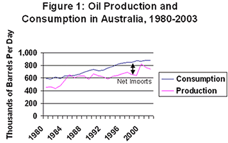 Oil Production and Consumption in Australia, 1980-2003 graph.  Having problems contact our National Energy Information Center at (202) 586-8800 for help.