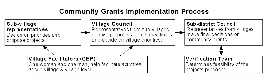Community Grants Implementation Process