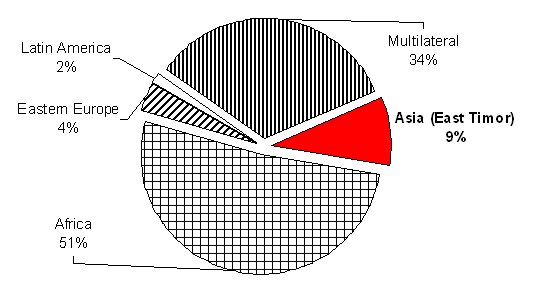 Graph 1: Portuguese Assistance Worldwide