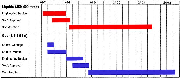 The development plans graph. Field development commenced in 1999 and is expected to lead to the first production of condensate and LPG in 2001.